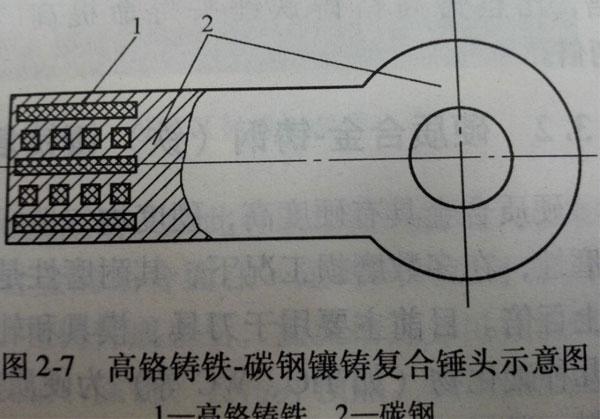 高鉻鑄鐵和碳鋼鑲鑄復(fù)合錘頭示意圖