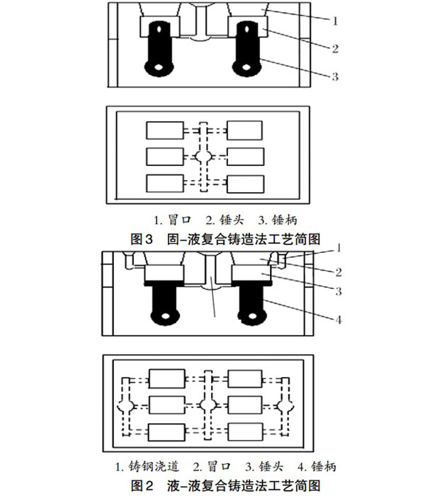 液液復合-固液復合鑄造錘頭方法示意圖